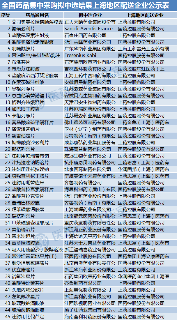 第四批集采国控上药几乎瓜分整个上海市场