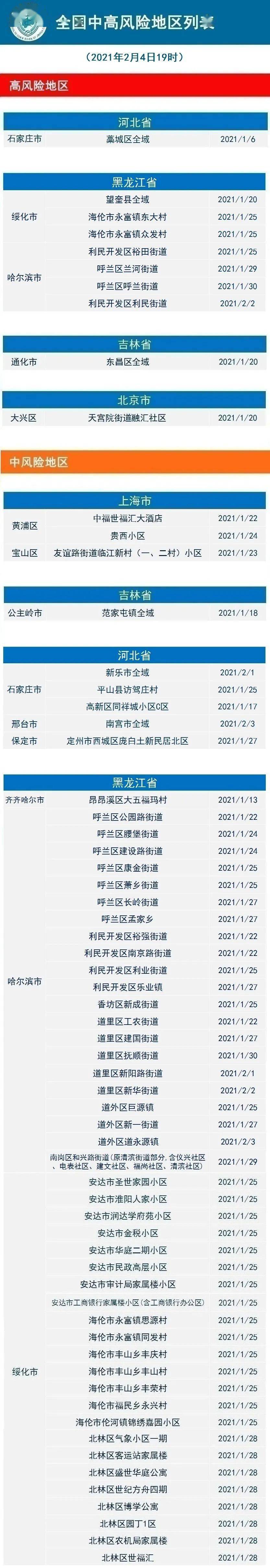 【关注】2021年2月4日19时全国中高风险地区列表 | 过