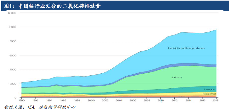 根据iea数据显示,在过去的近30年时间里,我国碳排放总量不断攀升,到