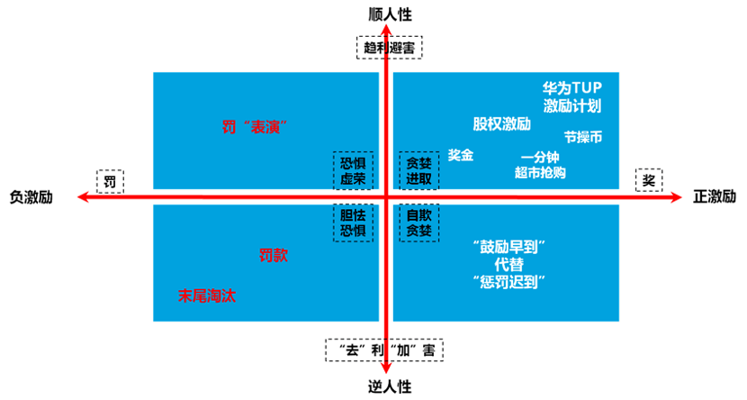 如何做好员工激励?从这个四象型模型开始!