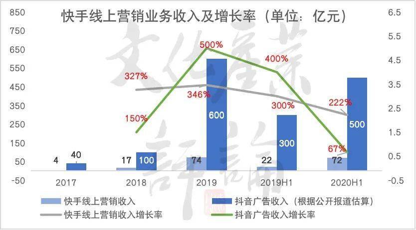 快手市值=整个a股传媒行业之和,资本市场疯狂追捧短视频