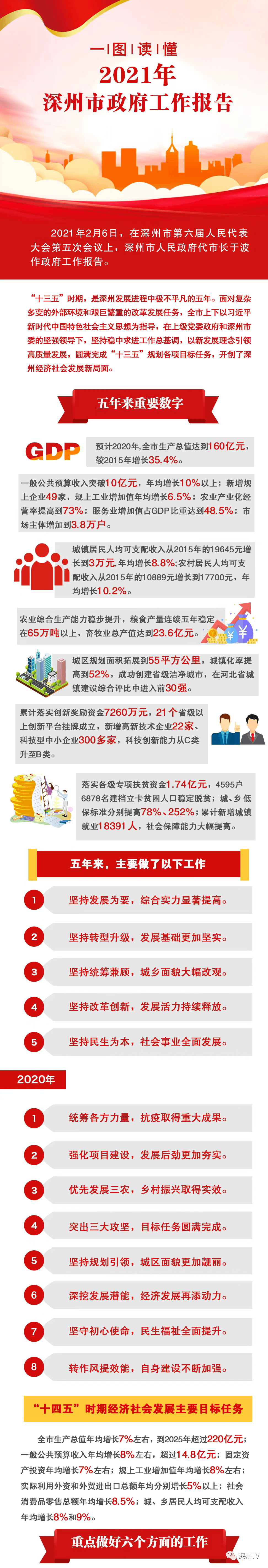 "一图读懂2021年深州市政府工作报告