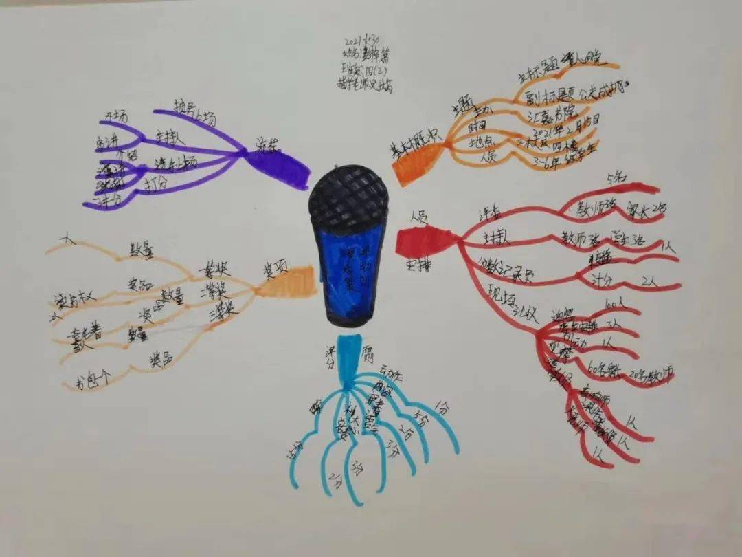 思维导图明星学员展—彭梓箫