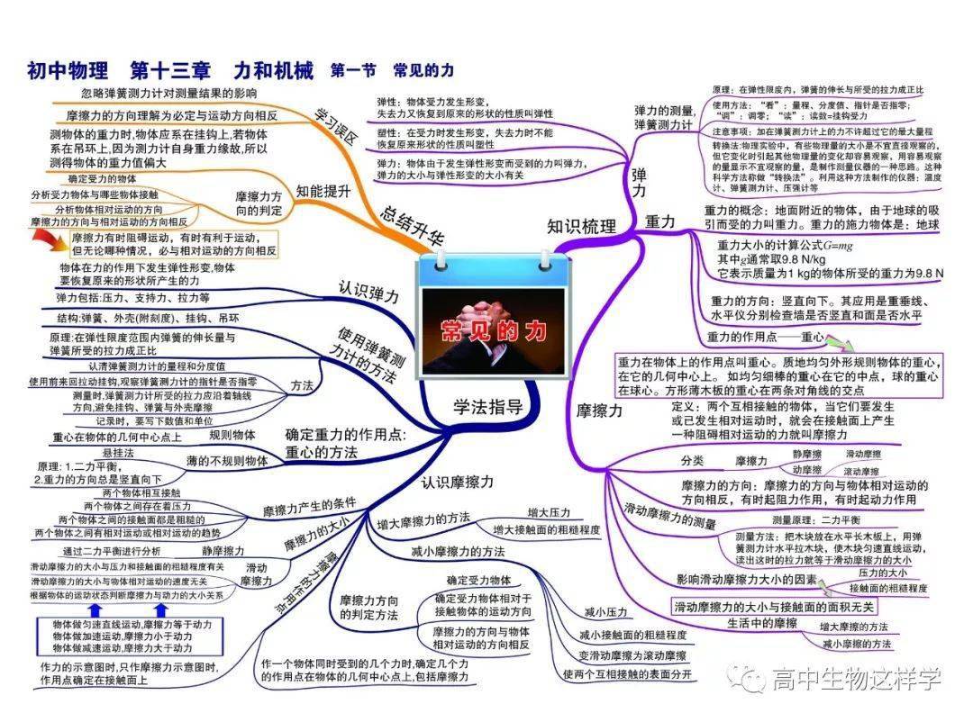 初中物理思维导图