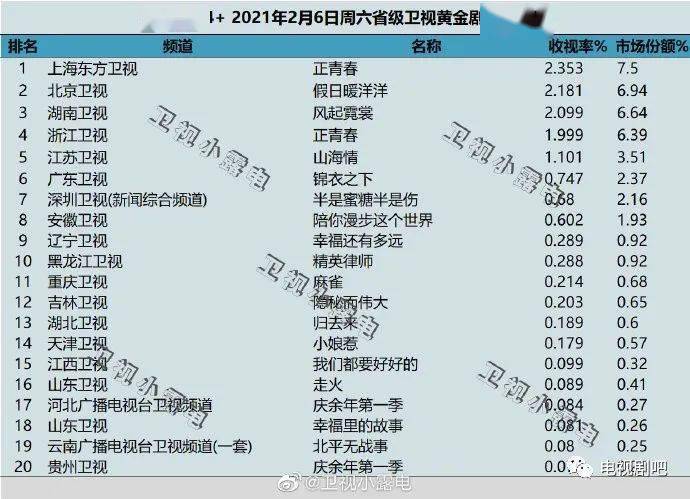 2021年2月5日2021年2月6日各大卫视黄金剧场电视剧的收视率