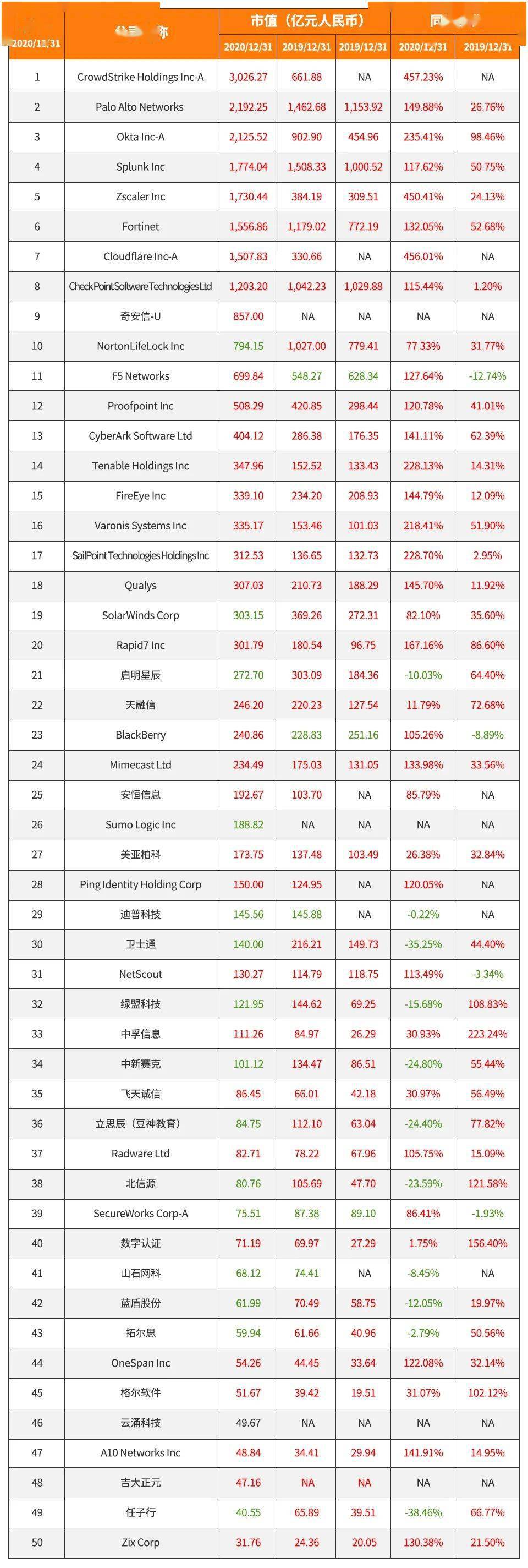 第三次浪潮:全球市值最高的十大专业网络安全公司