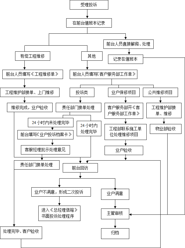 物业客服常用5个工作流程图