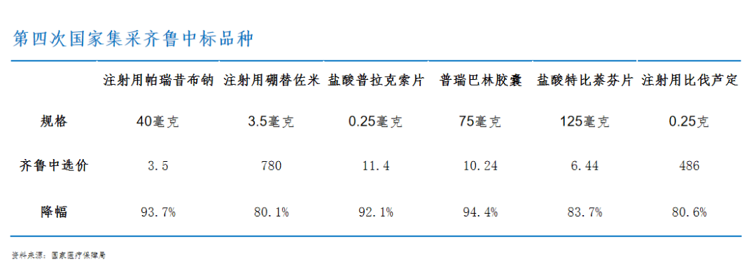 申报价,中选药品平均降价52,齐鲁制药的注射用帕瑞昔布钠降幅高达93