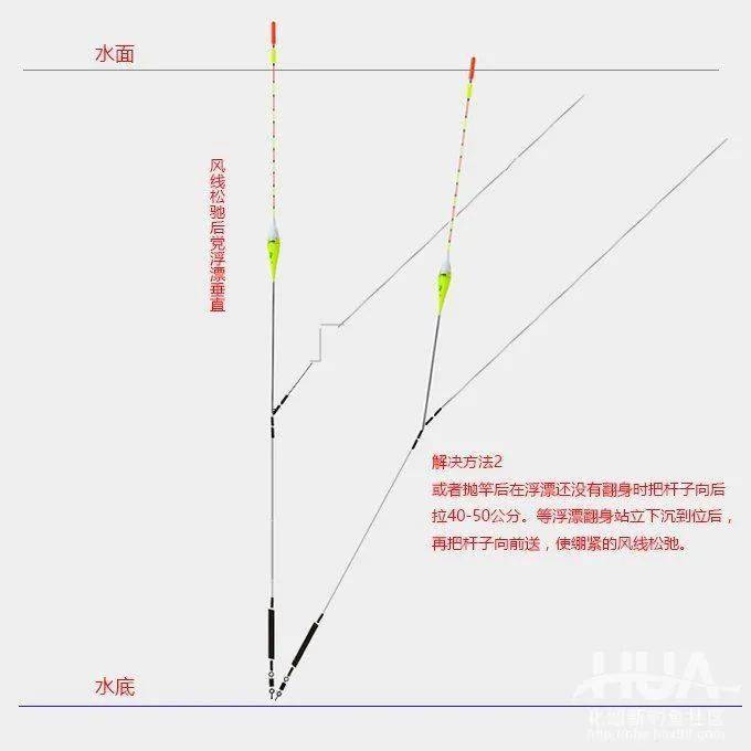 解决办法:不抛满竿或向后抽竿一定的距离.