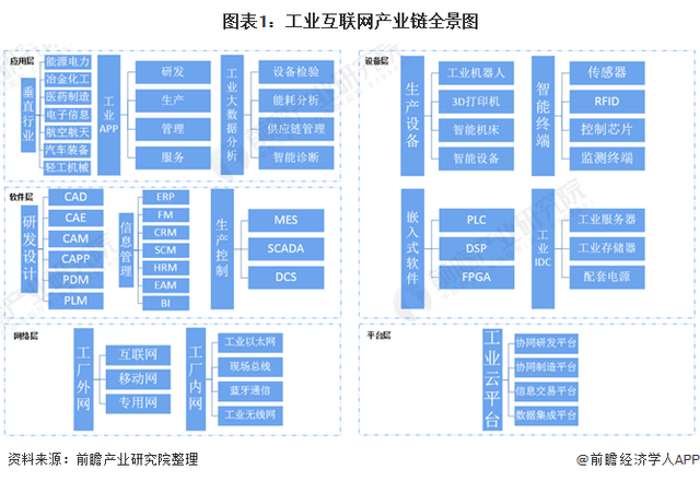 2021年工业互联网产业链全景图来啦