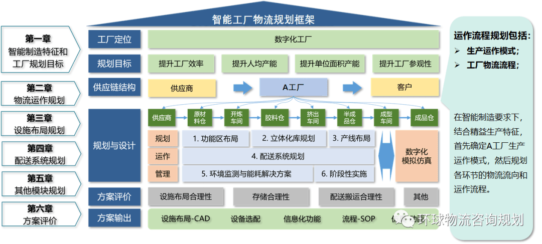 1,工厂物流需求设计 通过完整的规划框架,确保智能物流系统可以无缝