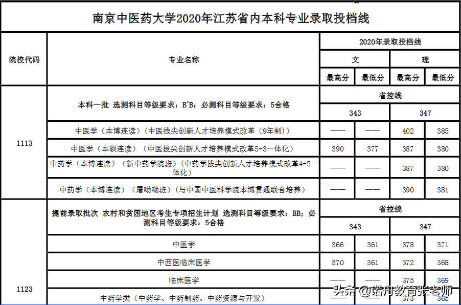 南京中医药大学2020年录取分数线