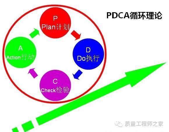 温故而知新:什么是pdca循环?_手机搜狐网