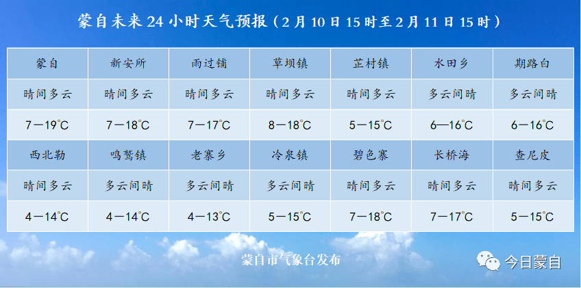 【2月9日】蒙自新闻(内附蒙自未来24小时天气预报)