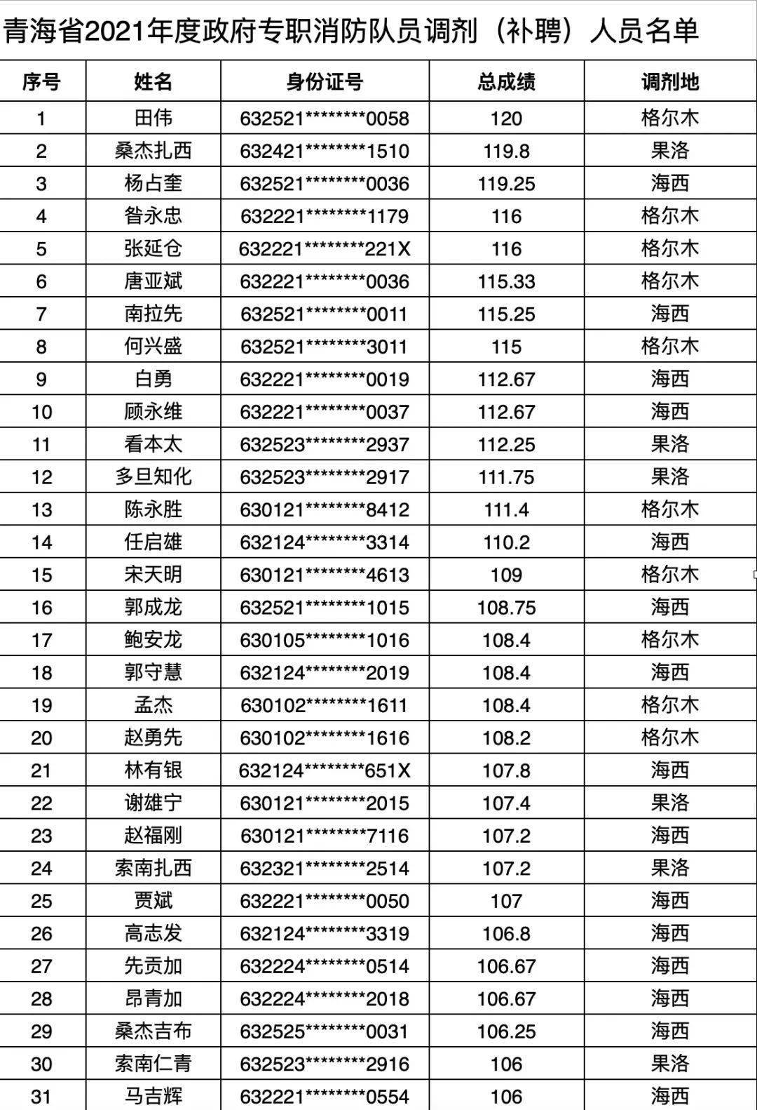 青海省2021年度政府专职消防队员调剂(补聘)人员名单公示