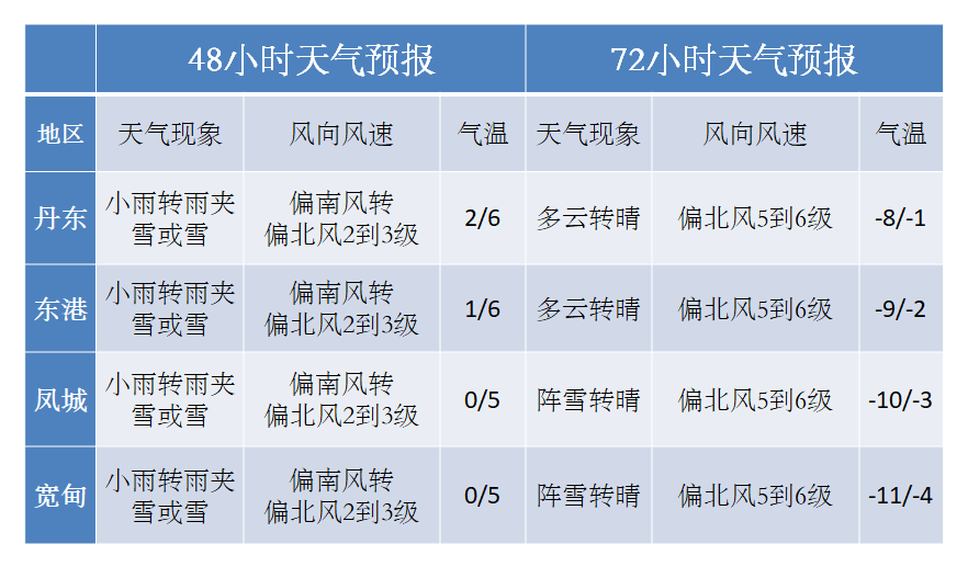 【丹东天气:情深深雨蒙蒙 初二初三雨雪有行情 备伞吧】