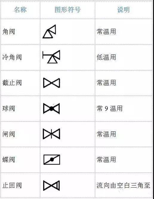 史上最全的阀门图形符号及说明