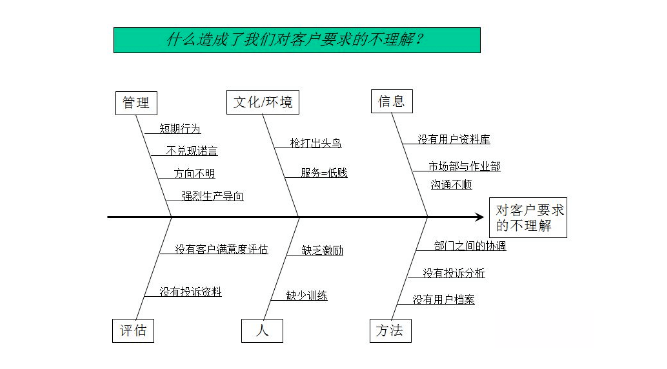 2 .制作因果图的步骤