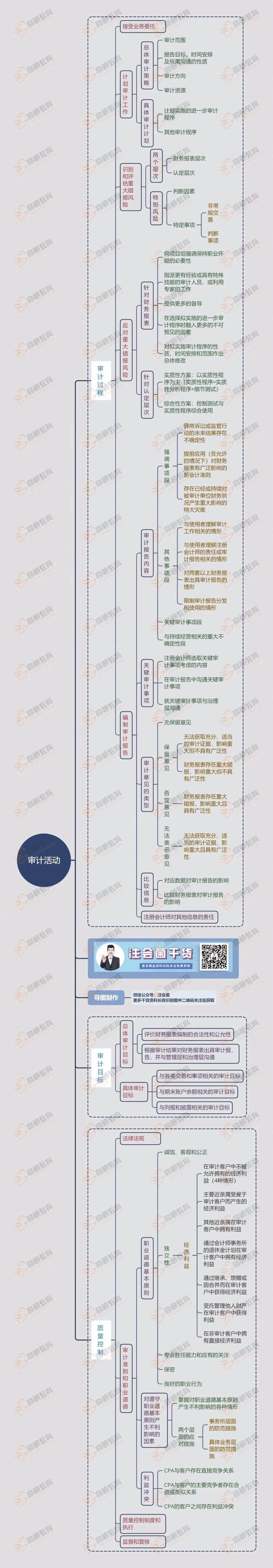 《财管》知识框架思维导图