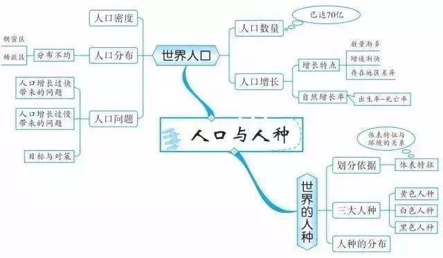 初中各科思维导图全汇总!涵盖三年各科所有知识点,寒假预习复习必备!