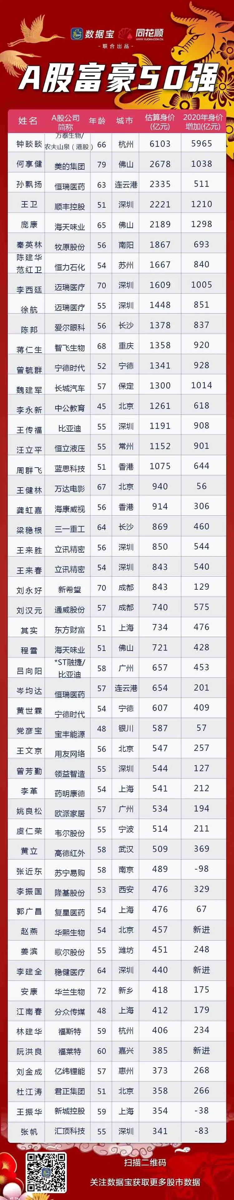 a股富豪榜:50富豪所涉上市公司合计市值超过12万亿,50