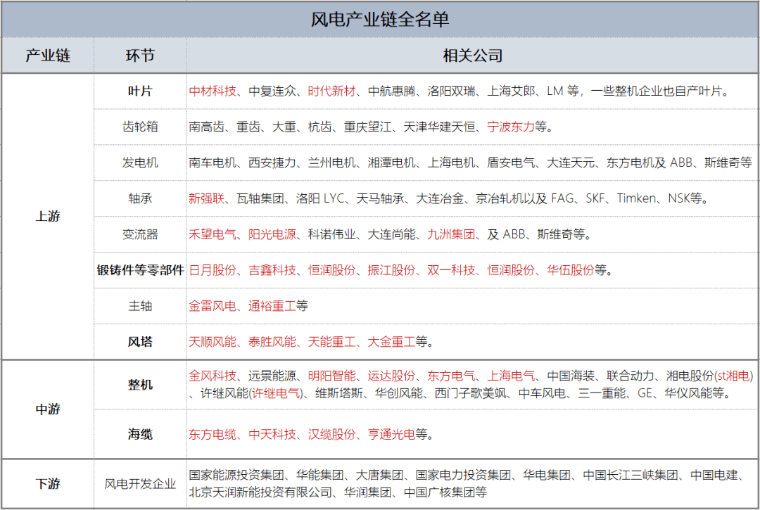 风电产业链全名单!