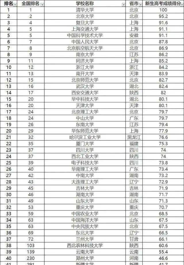 国内最好考的9所双一流名牌大学,收分低出想象!