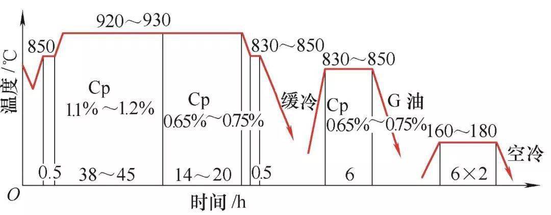 18crnimo7-6钢深层渗碳工艺对组织性能的影响