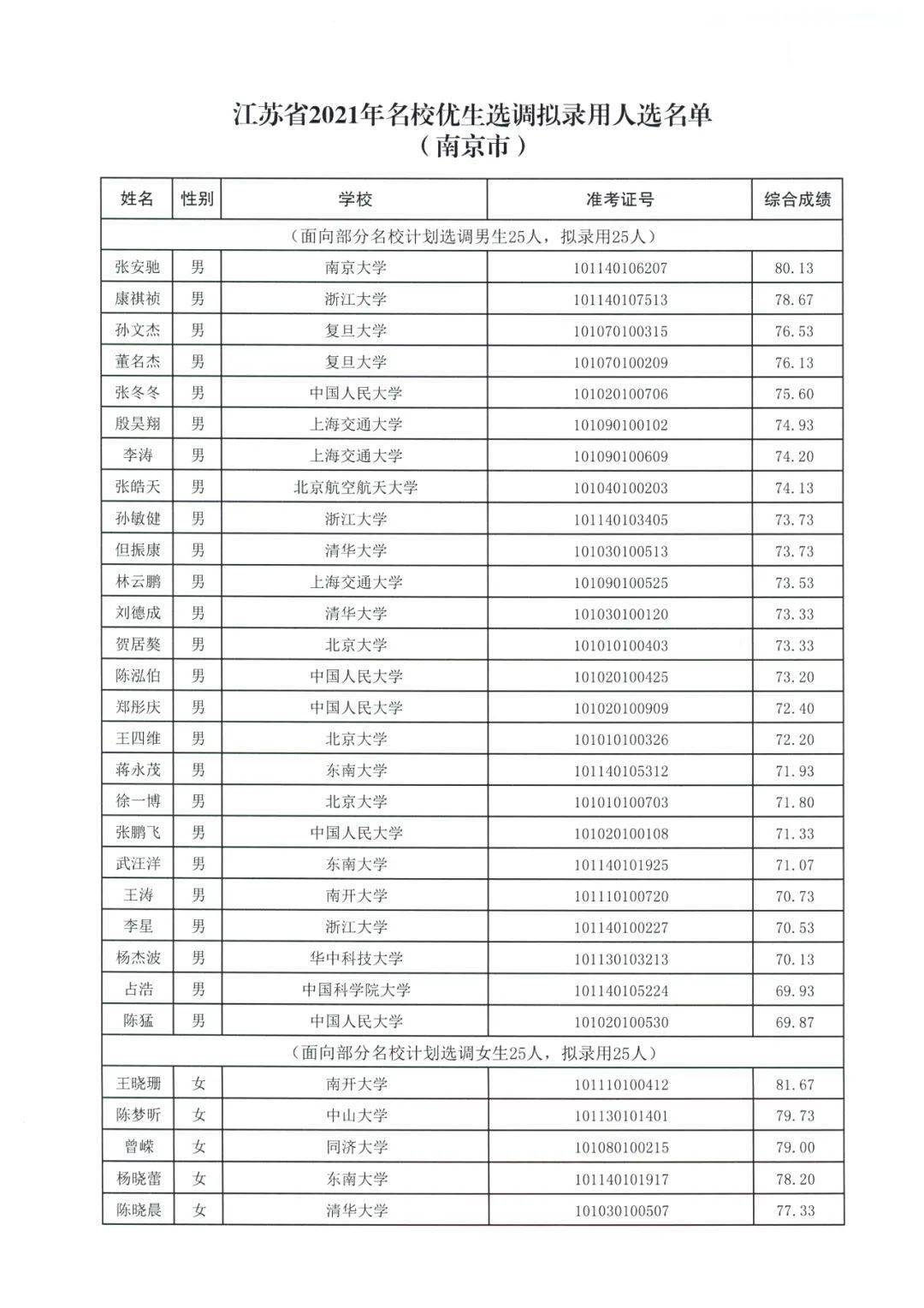 这个地方选调录用名单公布,都是重点名校!_毕业生