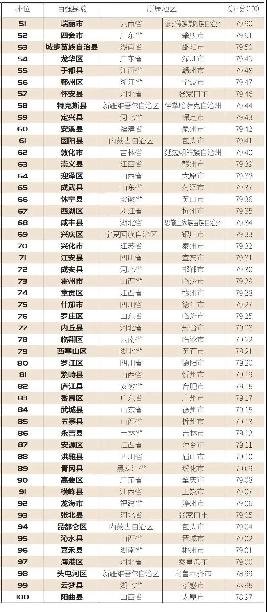 百强县安溪排名2020gdp_中国百强县排名2020 33个县城迈入千亿GDP俱乐部(3)