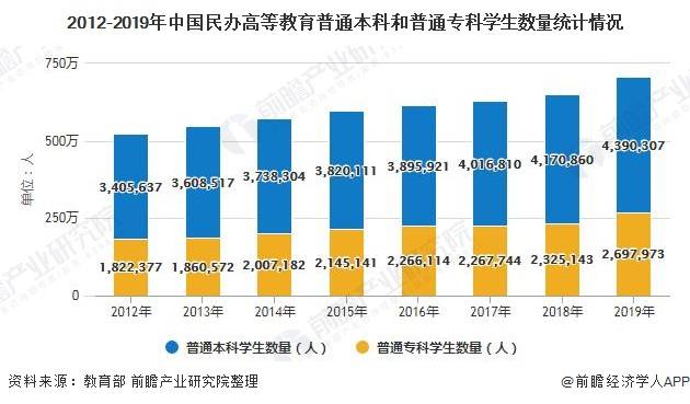 随着中国经济的发展,对教育的投入比重也越来越大,高等教育学校(机构)