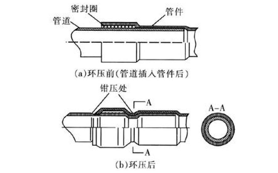 使用专用卡压工具卡压接头,卡压后用量规检查卡压尺寸是否到位.