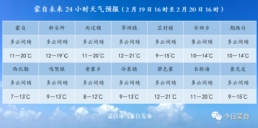 【2月18日】蒙自新闻(内附蒙自未来24小时天气预报)