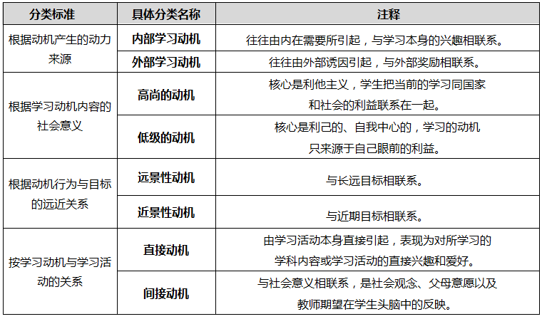 1 学习动机的一般分类知识梳理考点·学习动机的分类【答案】b.