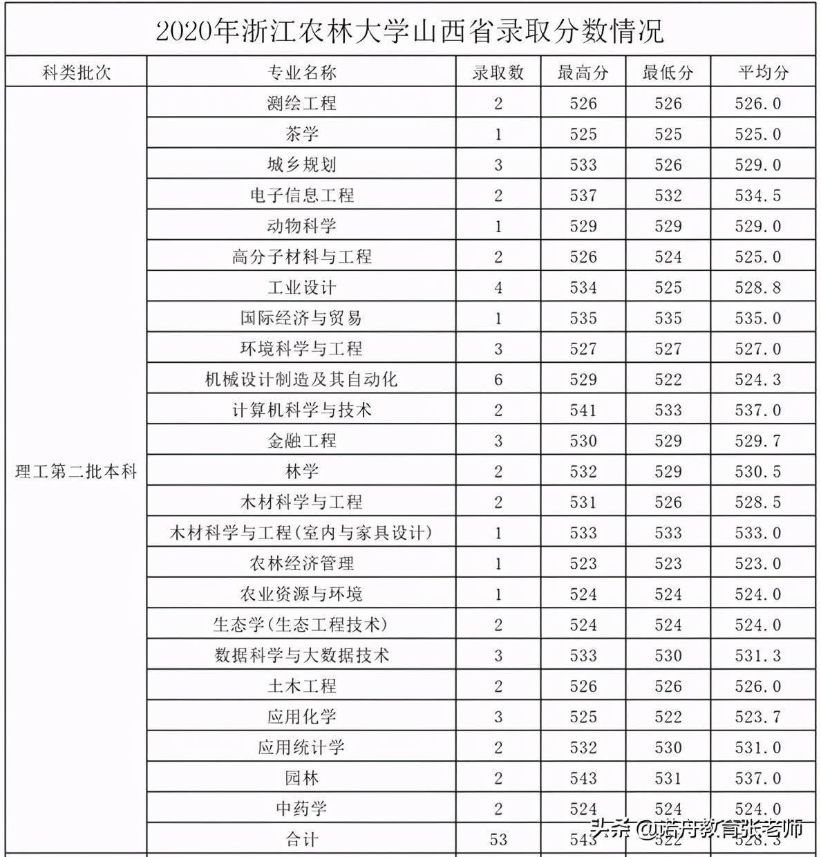 浙江农林大学2020年录取分数线