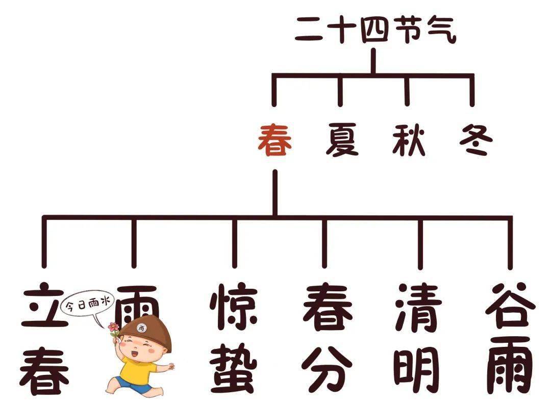 【中华传统】二十四节气之画说雨水