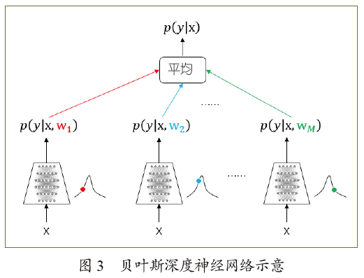 贝叶斯深度学习研究进展_模型