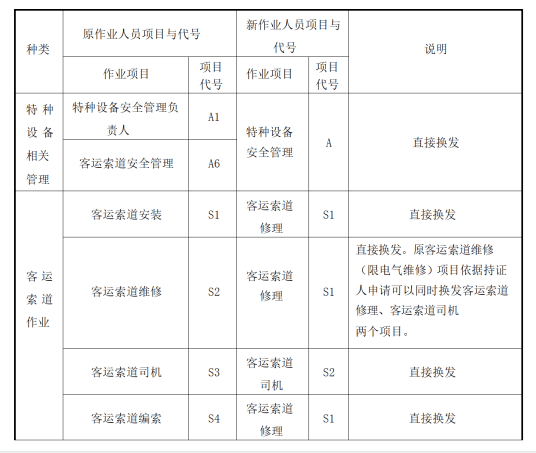 个工作日内,将取证(复审)人员信息上传"全国特种设备公示信息查询平台