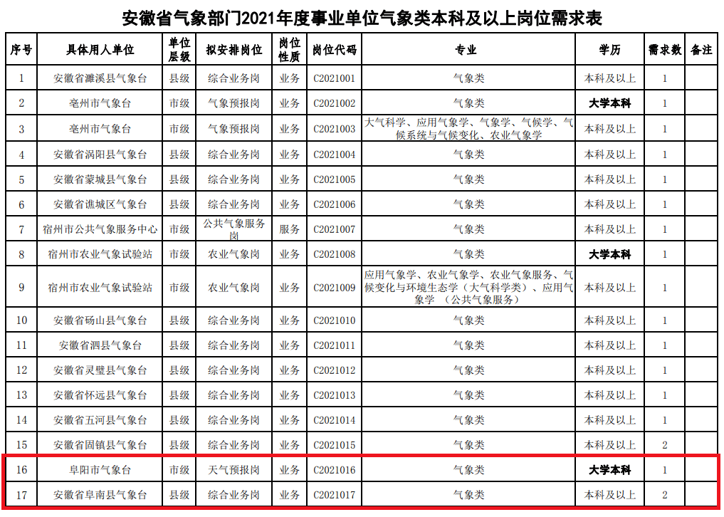 事业单位公开招聘阜阳有岗位仅需面试