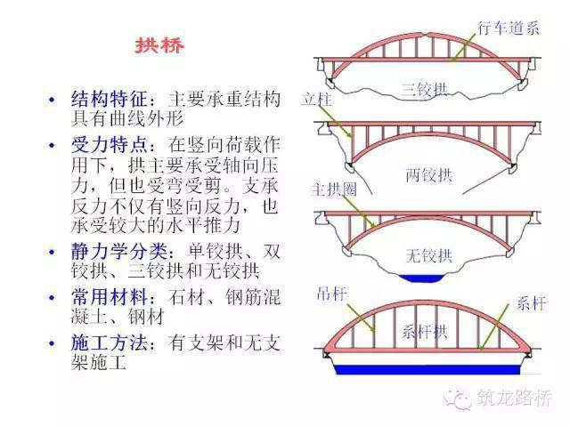 ② 建筑高度:行车路面(或轨顶)至桥跨结构最下缘之间的距离.