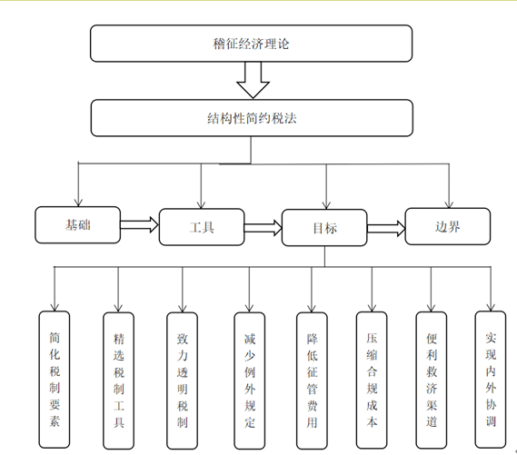 结构性简约税法的"四梁八柱"框架图