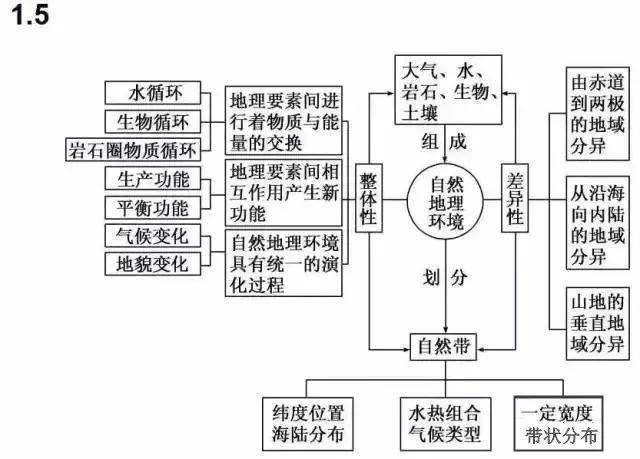 干货丨高中地理必修知识框架图,考生必看!