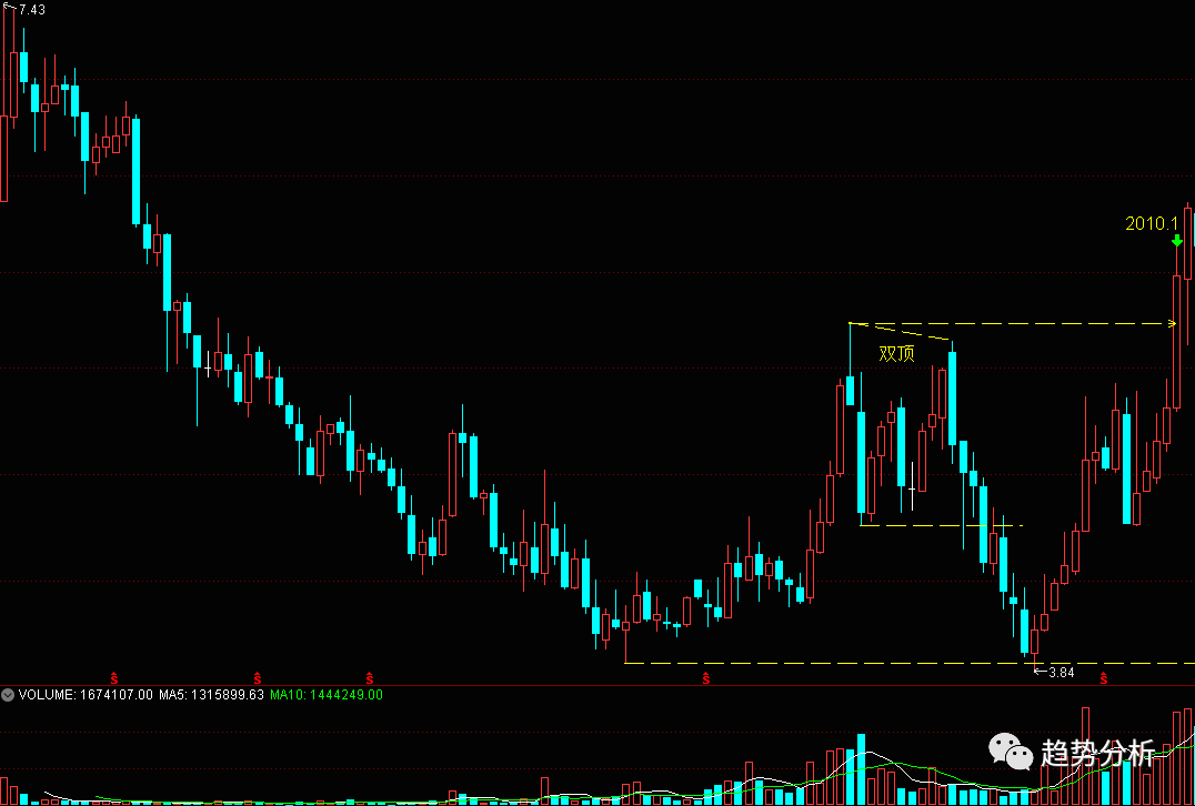 第八问:为什么2010年1月会有放量长阳突破"双顶"?