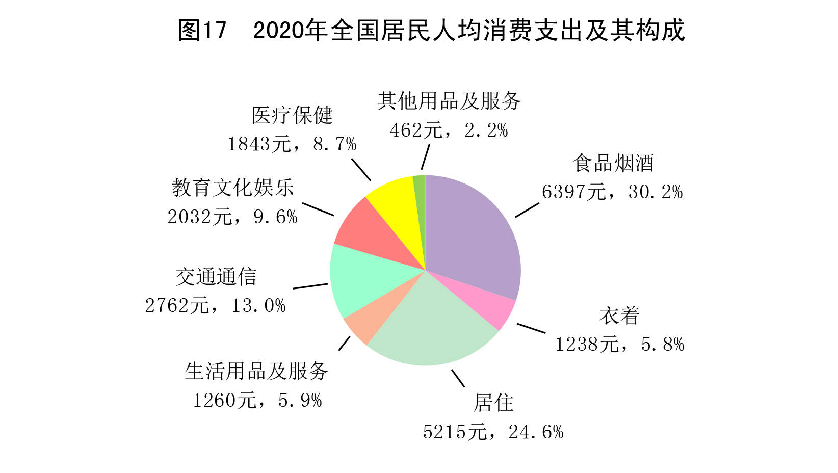 2020年统计公报图172020年全国居民人均消费支出及其构成