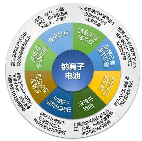 陈立泉院士支持发展的钠离子电池有何特点应用如何