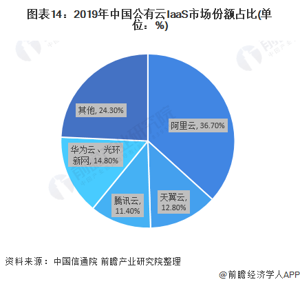 2021年中国云计算行业市场现状竞争格局及发展前景分析市场规模将保持