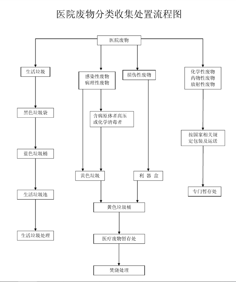 二,医疗废物暂存间,存放点不符合要求