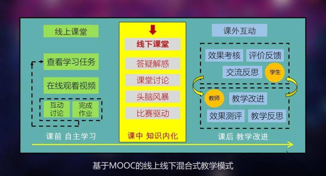 混合式教学经验谈南京邮电大学余洋动漫广告艺术鉴赏混合式课程建设与