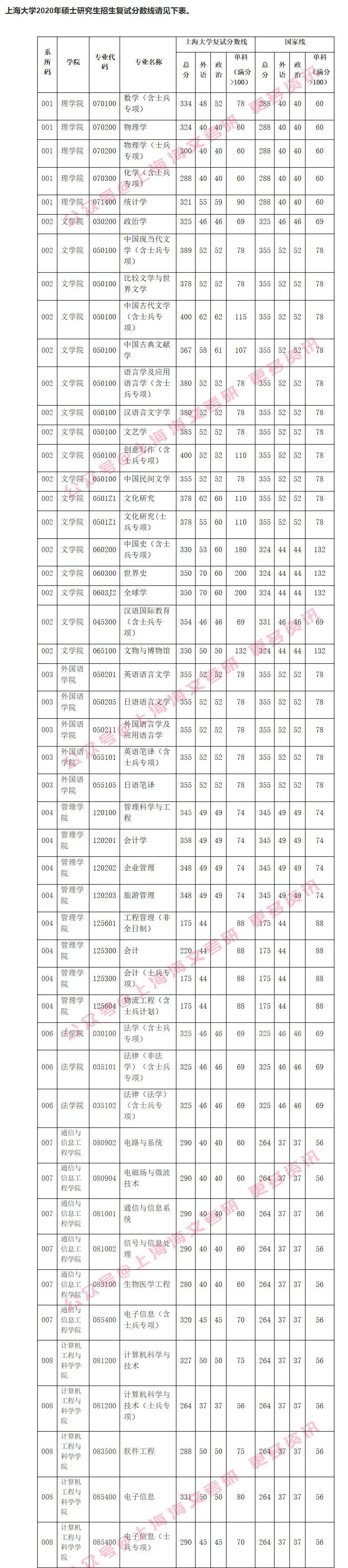 上海大学2021考研初试成绩已出,下面是上海大学2020考研的复试分数线