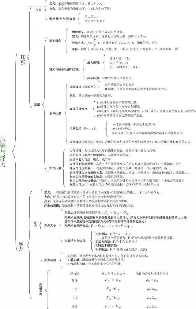 初中物理:各单元知识框架图